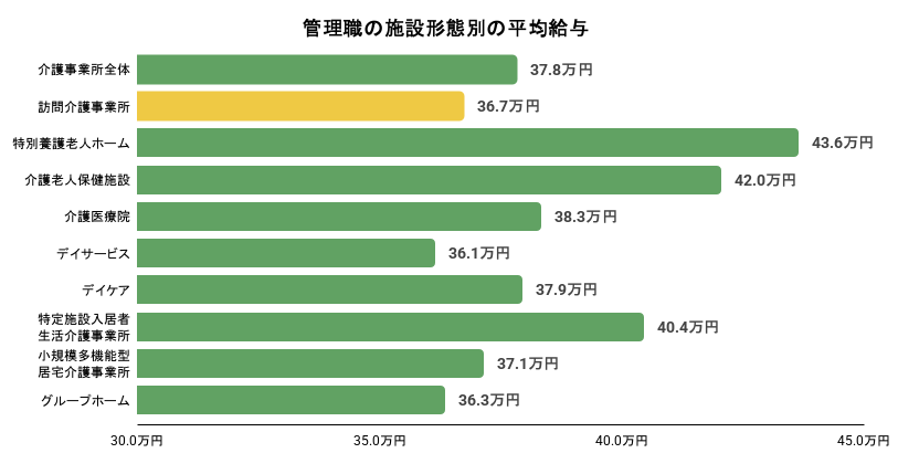 管理職の施設形態別の平均給与のイメージ