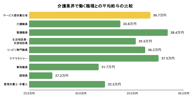 介護従事者の職種別の平均給与の比較のイメージ