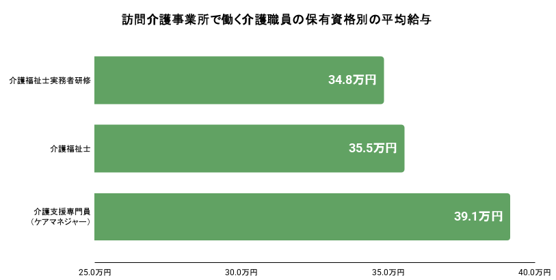 訪問介護事業所で働く介護職員（月給制・常勤）の保有資格別の平均給与のイメージ