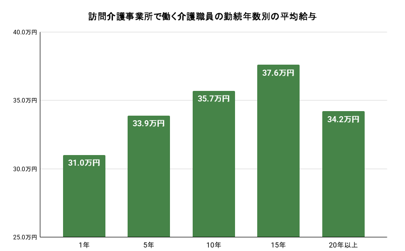 訪問介護事業所で働く介護職員（月給制・常勤）における、勤続年数別の平均給与のイメージ