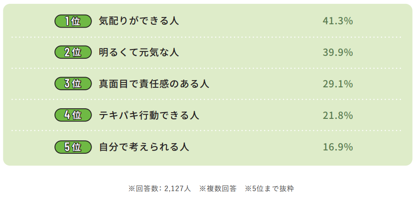 介護職員が一緒に働きたいと思う介護職員のイメージ