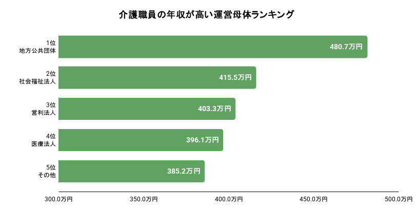 介護職員の年収が高い運営母体ランキング。詳細は以下