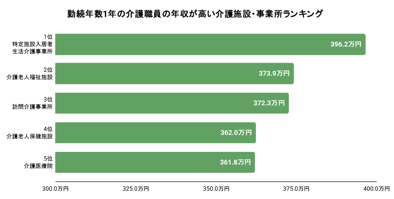 勤続年数1年の介護職員の年収が高い介護施設・事業所ランキング。詳細は以下