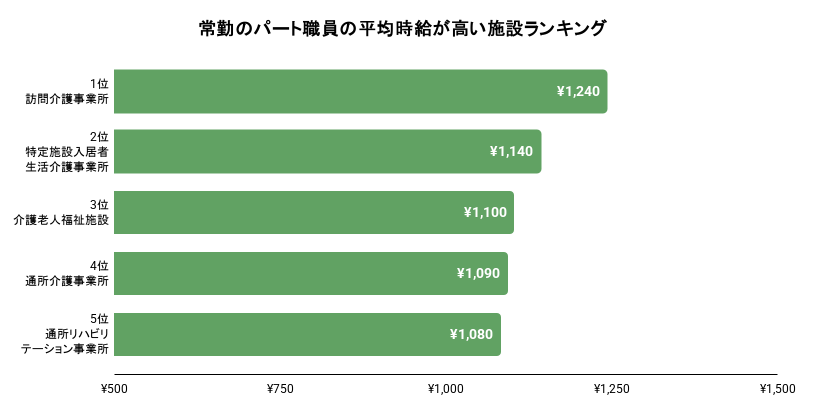 常勤のパート職員の平均時給が高い施設ランキング。詳細は以下