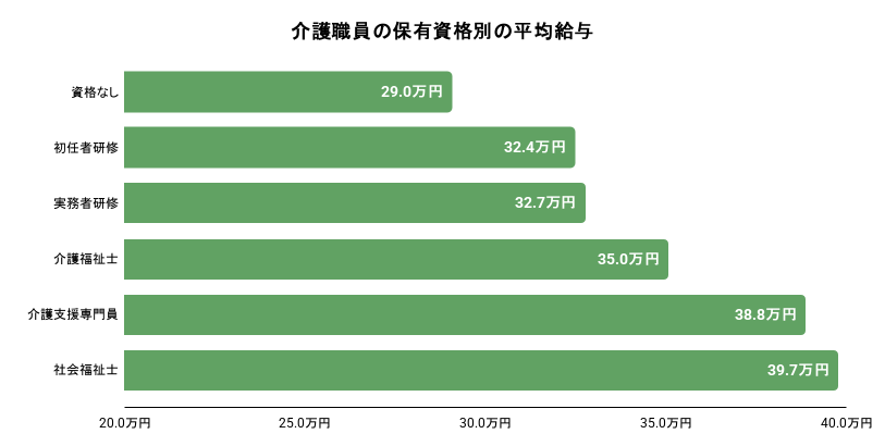 介護職員の保有資格別の平均給与。詳細は以下
