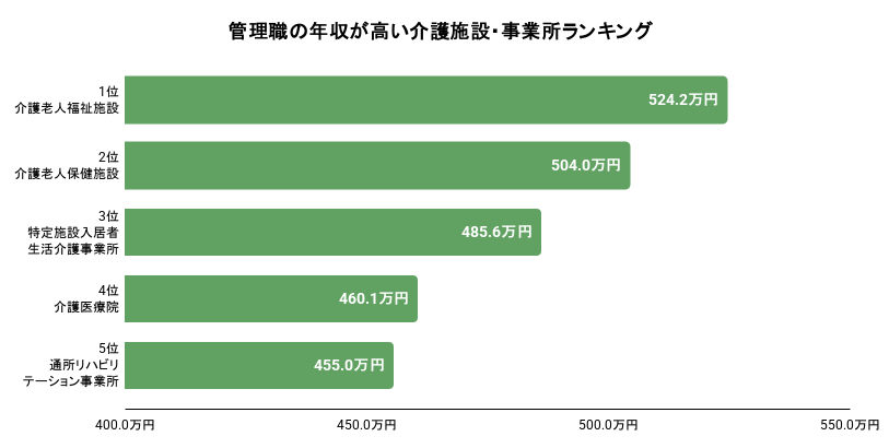 管理職の年収が高い介護施設・事業所ランキング。詳細は以下
