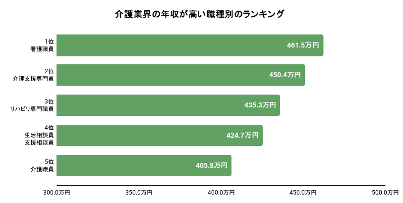 介護業界の年収が高い職種別ランキング。詳細は以下
