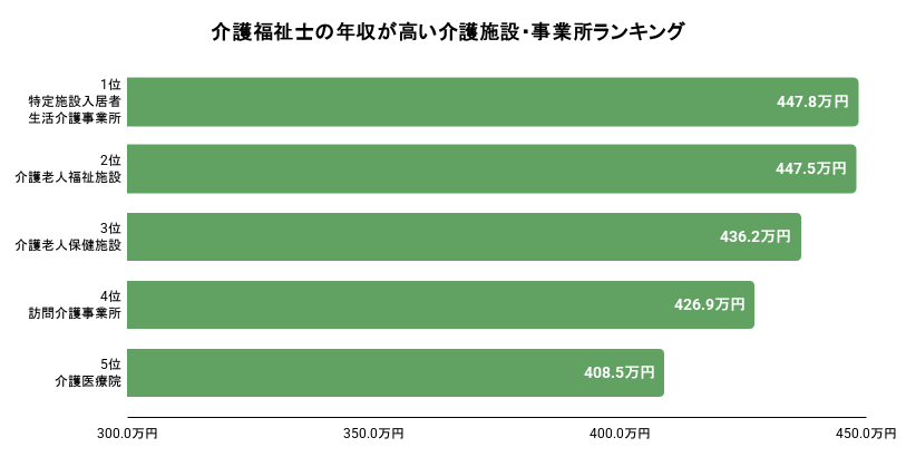 介護福祉士の年収が高い介護施設・事業所ランキング。詳細は以下