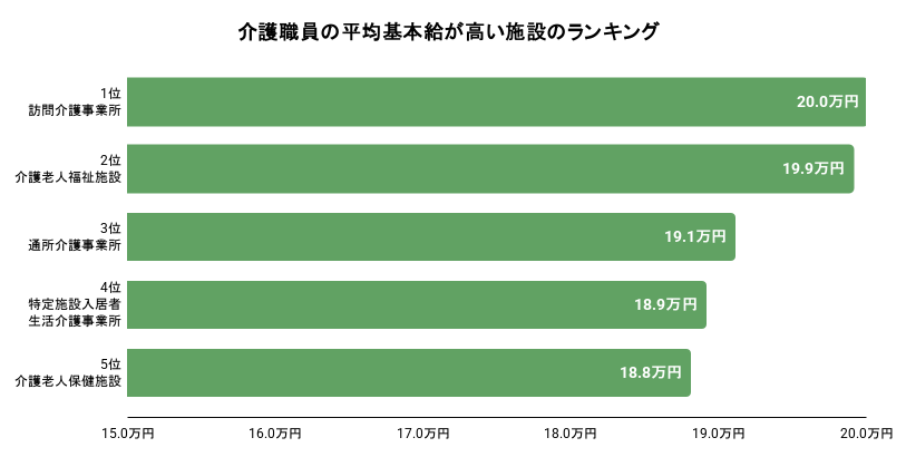 介護職員の平均基本給が高い施設ランキング。詳細は以下