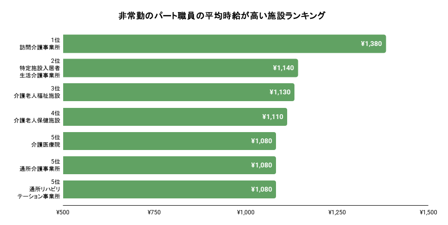 非常勤のパート職員の平均時給が高い施設ランキング。詳細は以下