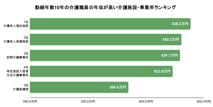 勤続年数10年の介護職員の年収が高い介護施設・事業所ランキング。詳細は以下
