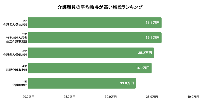 介護職員の平均給与が高い施設ランキング。詳細は以下