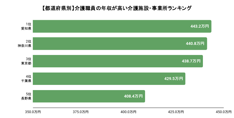 【都道府県別】介護職員の年収が高い介護施設・事業所ランキング。詳細は以下