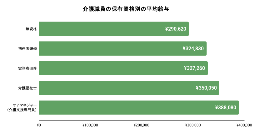 介護職員の保有資格別の平均給与。詳細は以下