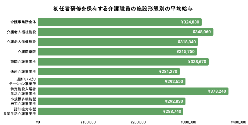 初任者研修を保有する介護職員の施設形態別の平均給与。詳細は以下