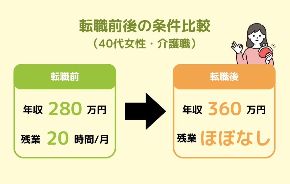 転職前後の条件比較