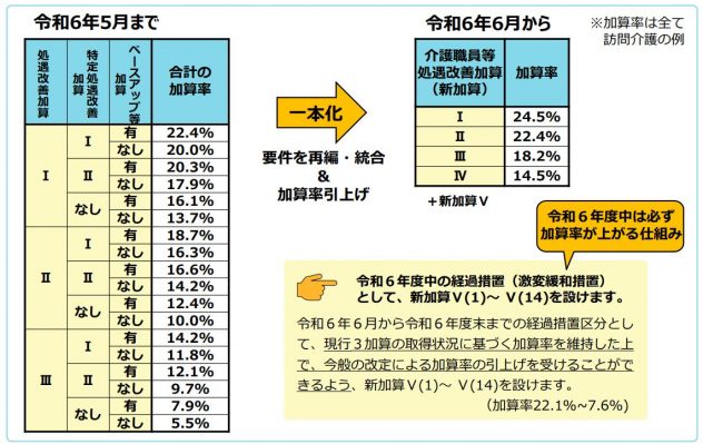 処遇改善加算の一本化のイメージ
