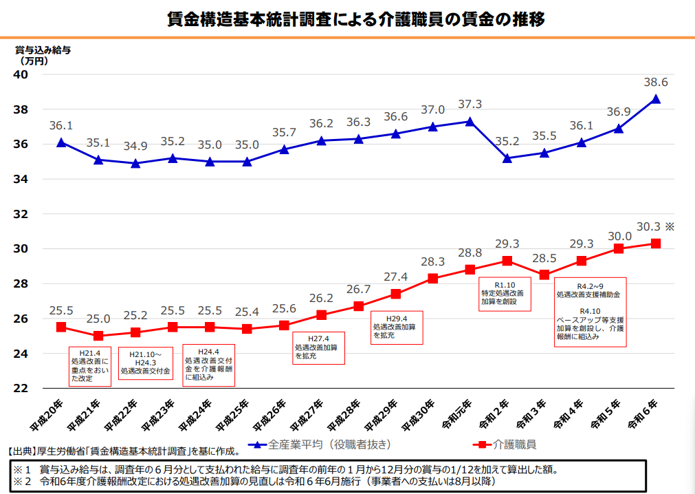 介護職員と他産業との給料格差の広がりのイメージ