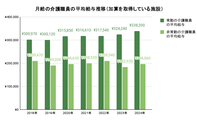 月給制の介護職員の平均給与推移のイメージ