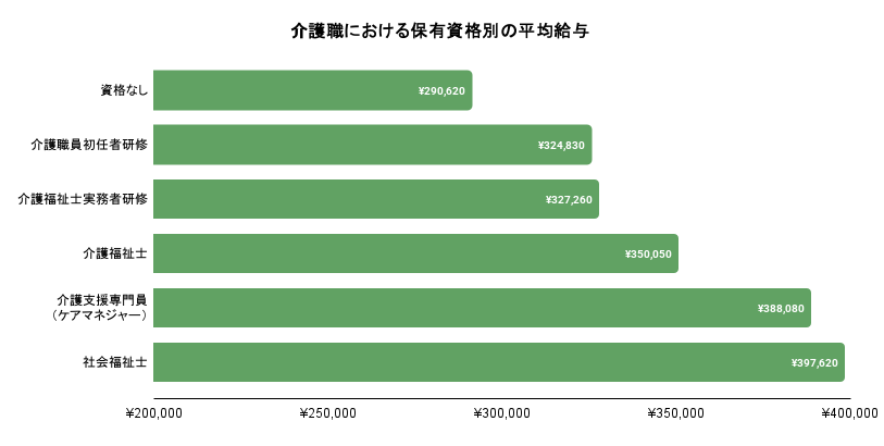 介護職員の保有資格別の平均給与のイメージ