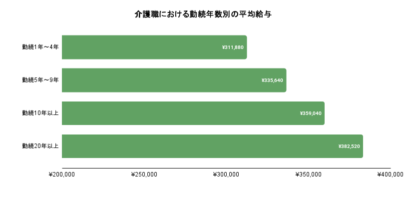 介護職における勤続年数別の平均給与のイメージ