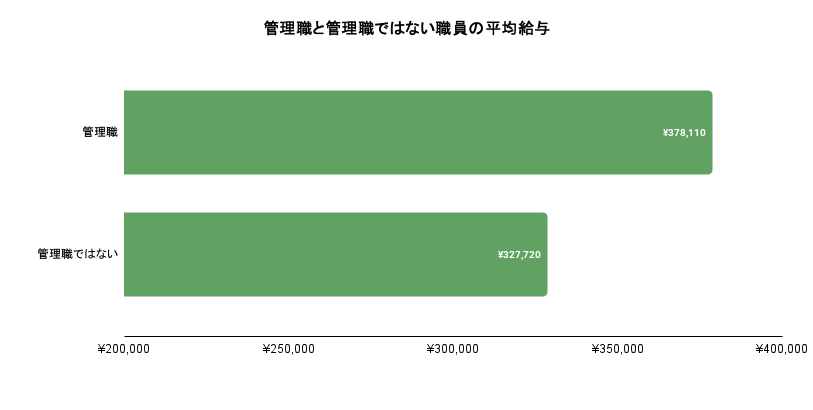 管理職と管理職ではない介護職員の平均給与のイメージ