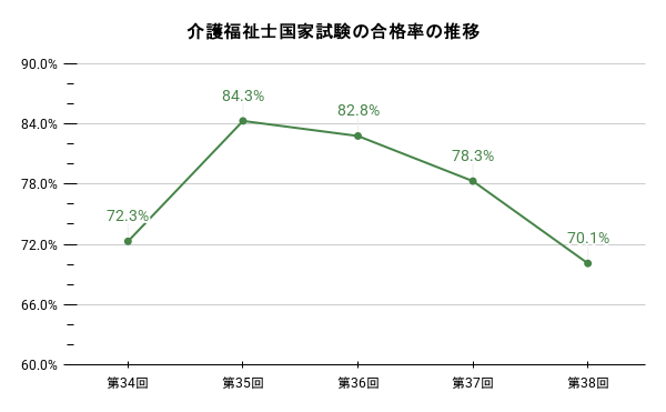 介護福祉士国家試験の合格率の推移。詳細は以下