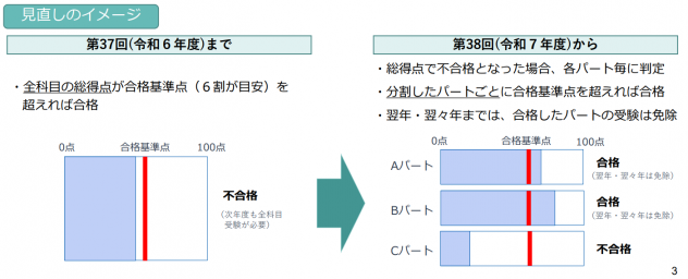 パート合格の見直しのイメージ