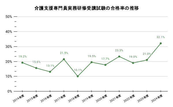 2014年度～2024年度のケアマネジャー試験の合格率の推移のイメージ