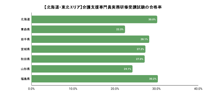 北海道・東北エリアにおける都道府県別のケアマネジャー試験の合格率のイメージ