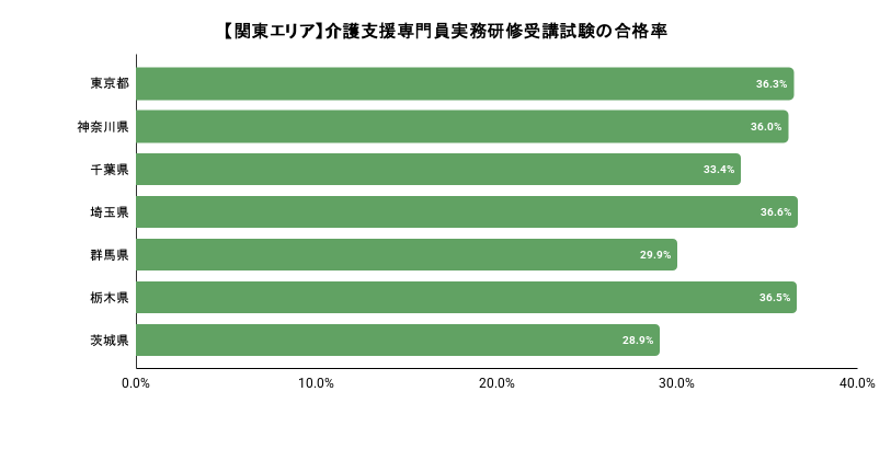 関東エリアにおける都道府県別のケアマネジャー試験の合格率のイメージ