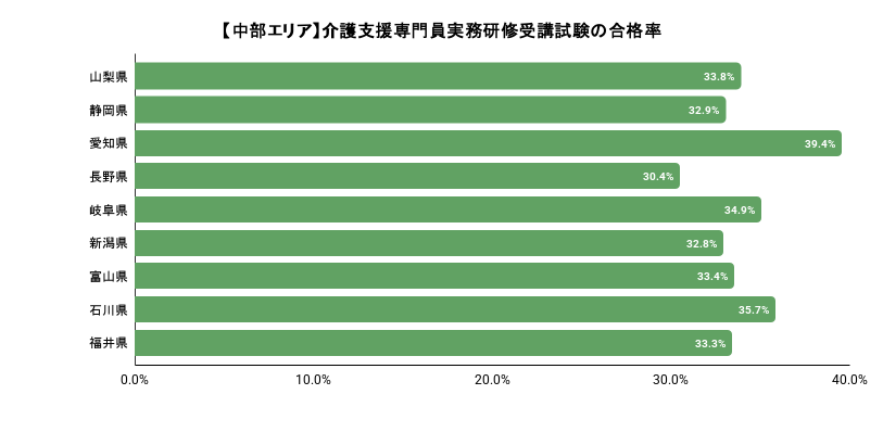 中部エリアにおける都道府県別のケアマネジャー試験の合格率のイメージ