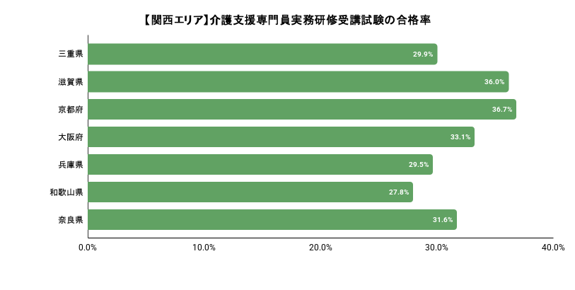 関西エリアにおける都道府県別のケアマネジャー試験の合格率のイメージ
