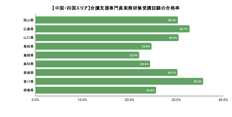中国・四国エリアにおける都道府県別のケアマネジャー試験の合格率のイメージ