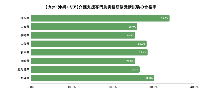 九州・沖縄エリアにおける都道府県別のケアマネジャー試験の合格率のイメージ