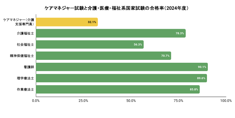 ケアマネジャー試験と介護・医療・福祉系の国家試験の合格率のイメージ