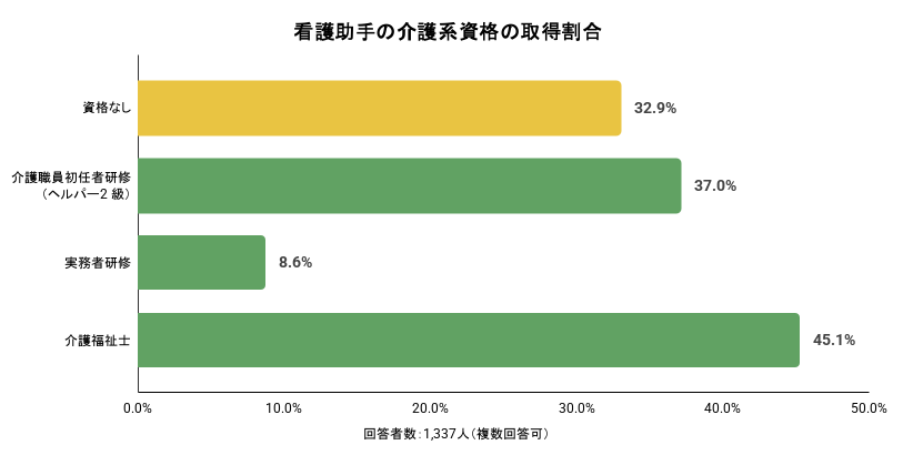 看護助手の介護系資格の保有割合のイメージ