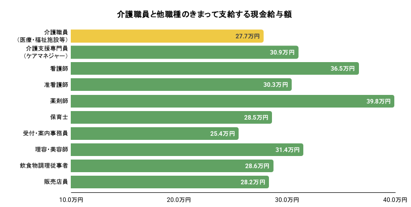 介護職員と他職種のきまって支給する現金給与額。詳細は以下