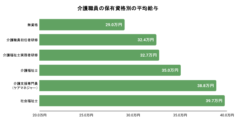 介護職員の保有資格別の平均給与。詳細は以下