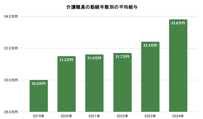 介護職員の平均給与額の推移。詳細は以下