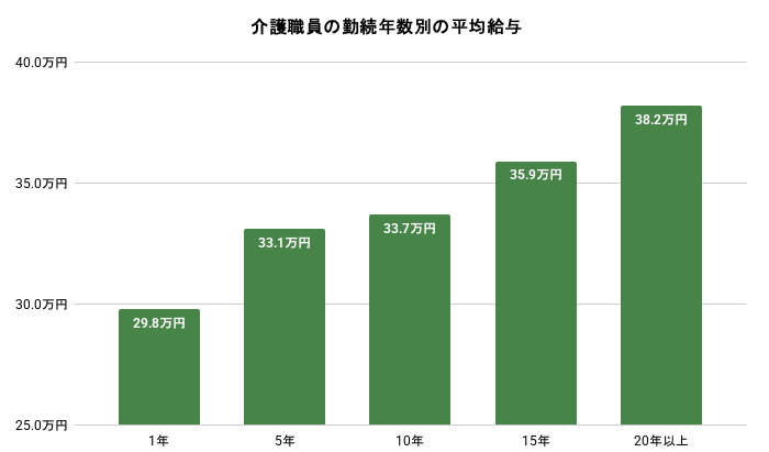 介護職員の勤続年数別の平均給与。詳細は以下