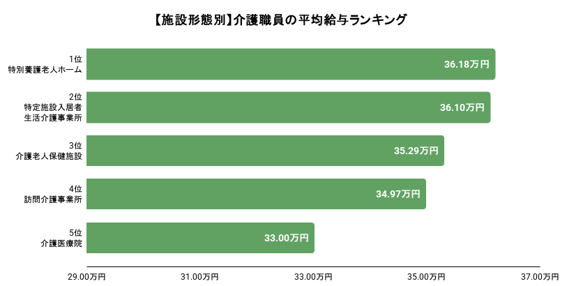 施設形態別の介護職員の平均給与ランキング。詳細は以下