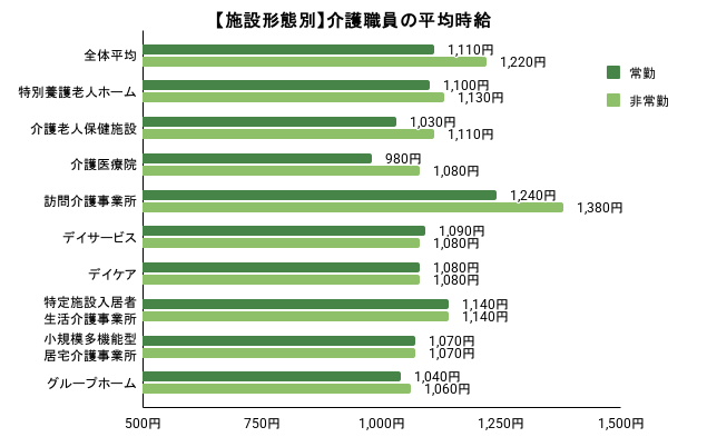 介護職員の施設形態別の平均時給のイメージ