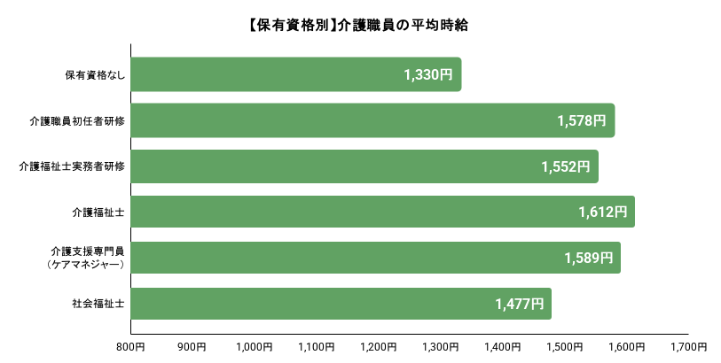 介護職員の保有資格別の平均時給のイメージ