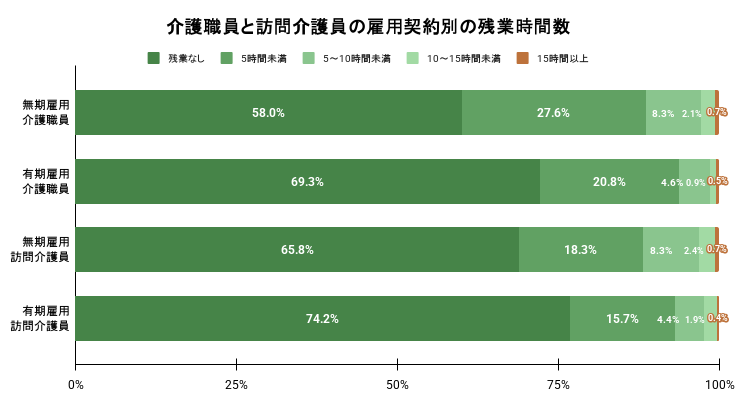 介護職員と訪問介護員の雇用契約別の残業時間数のグラフのイメージ