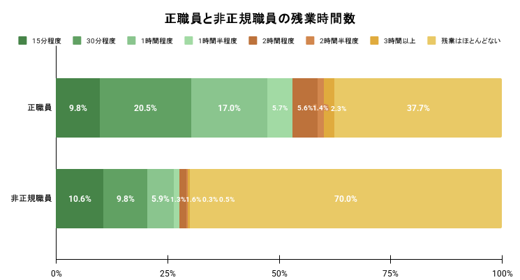 正職員と非正規職員の残業時間数のグラフのイメージ