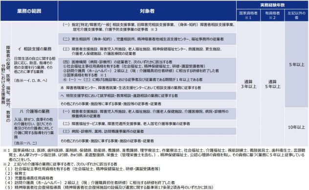 相談支援専門員制度についてのイメージ
