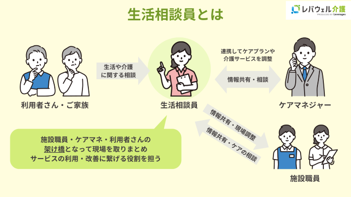 生活相談員とはに関するイメージ