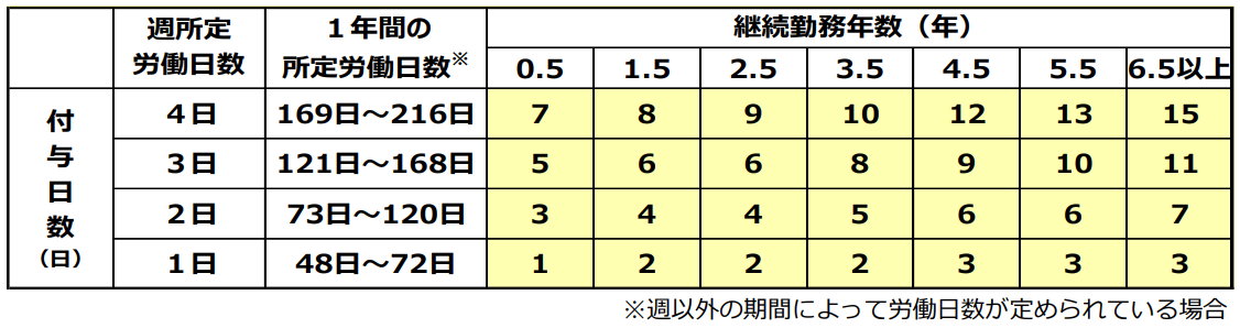 有給休暇の付与日数についての表の画像