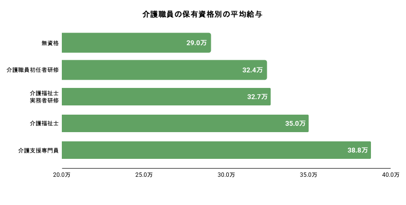 介護職員の保有資格別の平均給与。詳細は以下
